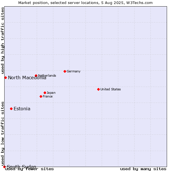 Market position of Estonia vs. North Macedonia vs. South Sudan