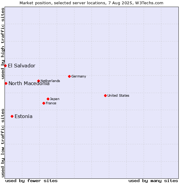 Market position of Estonia vs. North Macedonia vs. El Salvador