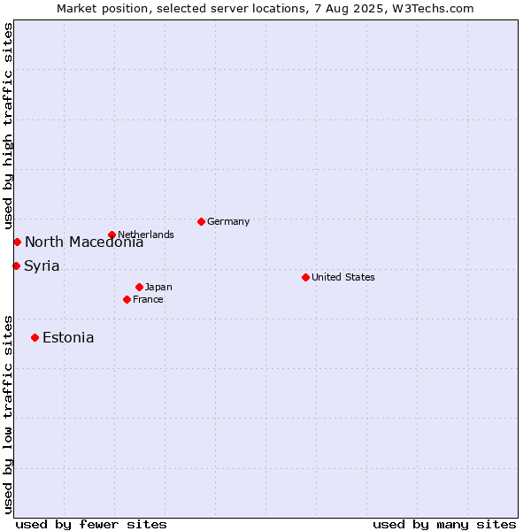 Market position of Estonia vs. North Macedonia vs. Syria