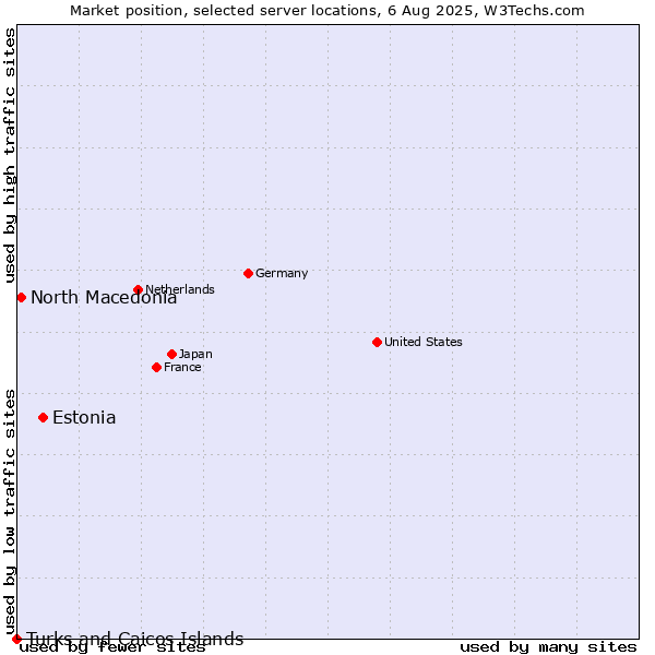 Market position of Estonia vs. North Macedonia vs. Turks and Caicos Islands