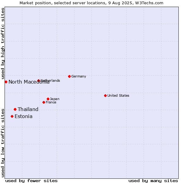 Market position of Thailand vs. Estonia vs. North Macedonia
