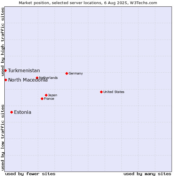 Market position of Estonia vs. North Macedonia vs. Turkmenistan