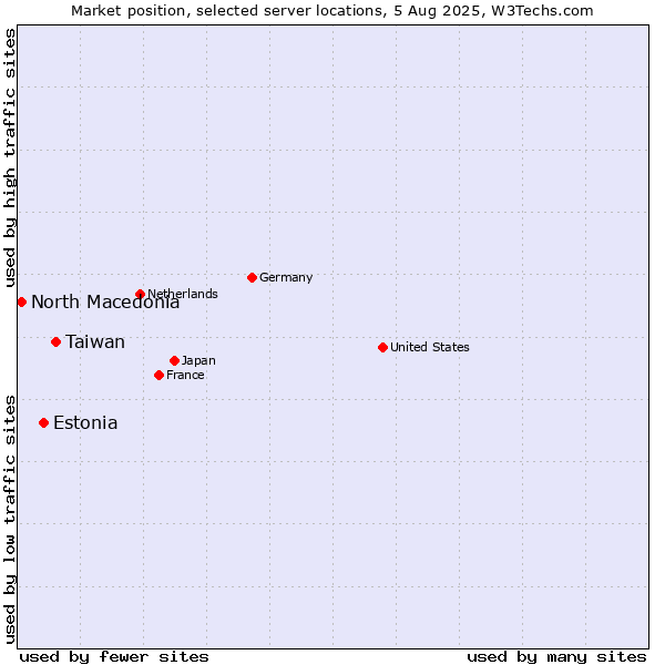Market position of Taiwan vs. Estonia vs. North Macedonia