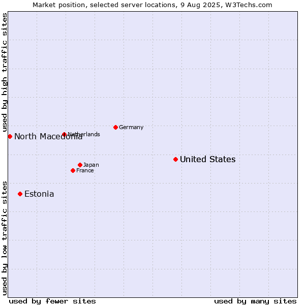 Market position of United States vs. Estonia vs. North Macedonia