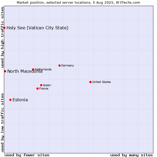 Market position of Estonia vs. North Macedonia vs. Holy See (Vatican City State)