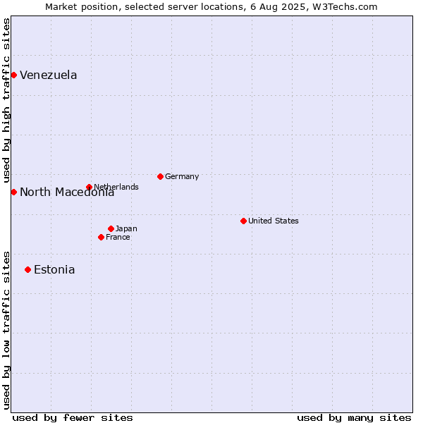 Market position of Estonia vs. North Macedonia vs. Venezuela