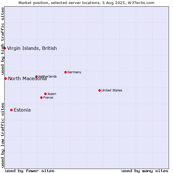Market position of Estonia vs. North Macedonia vs. Virgin Islands, British
