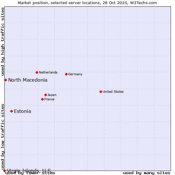 Market position of Estonia vs. North Macedonia vs. Virgin Islands, U.S.