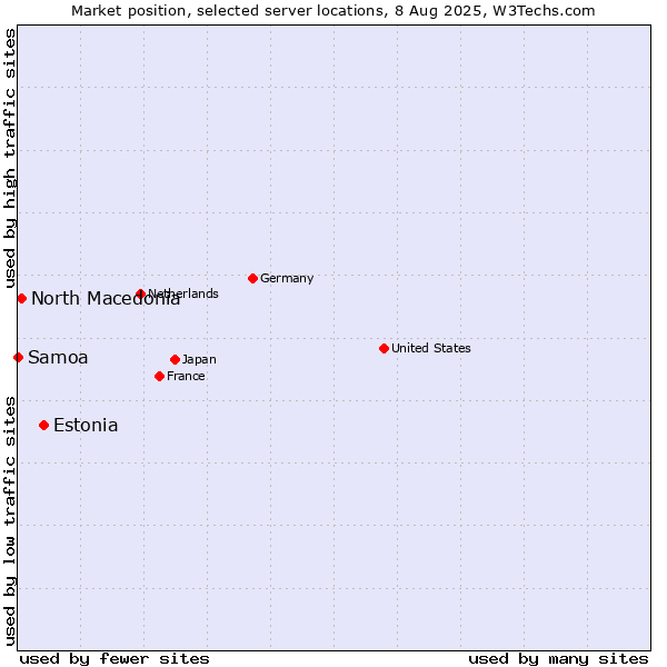 Market position of Estonia vs. North Macedonia vs. Samoa
