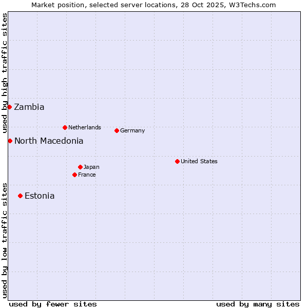 Market position of Estonia vs. North Macedonia vs. Zambia