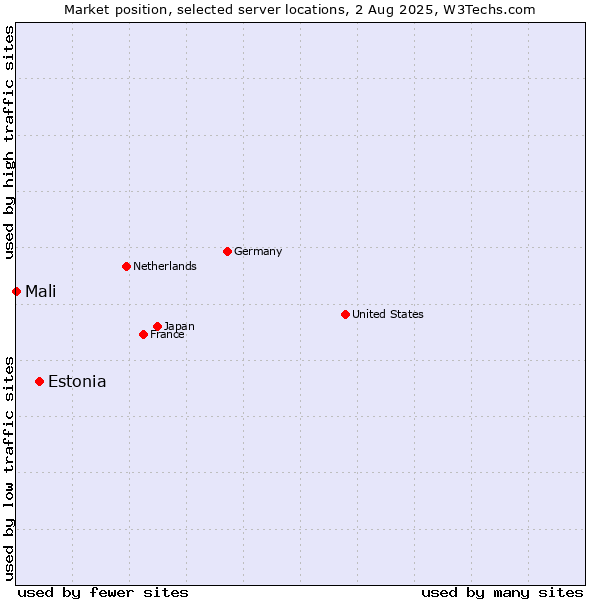 Market position of Estonia vs. Mali