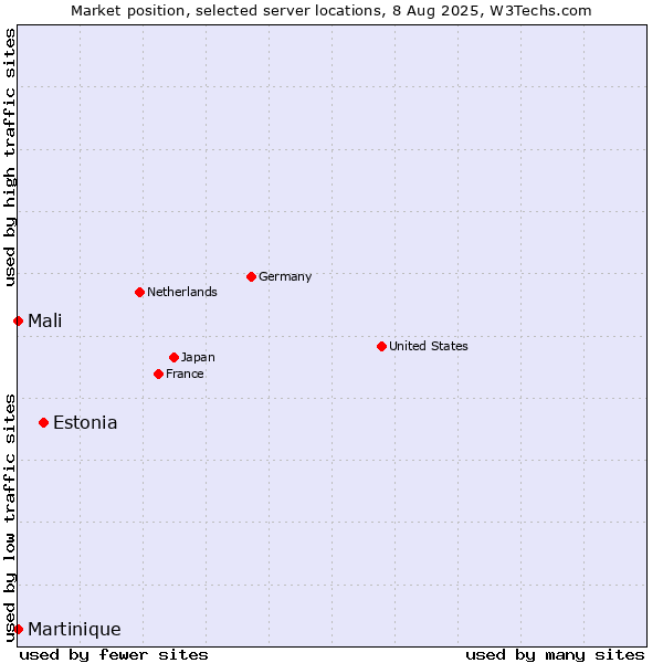 Market position of Estonia vs. Mali vs. Martinique