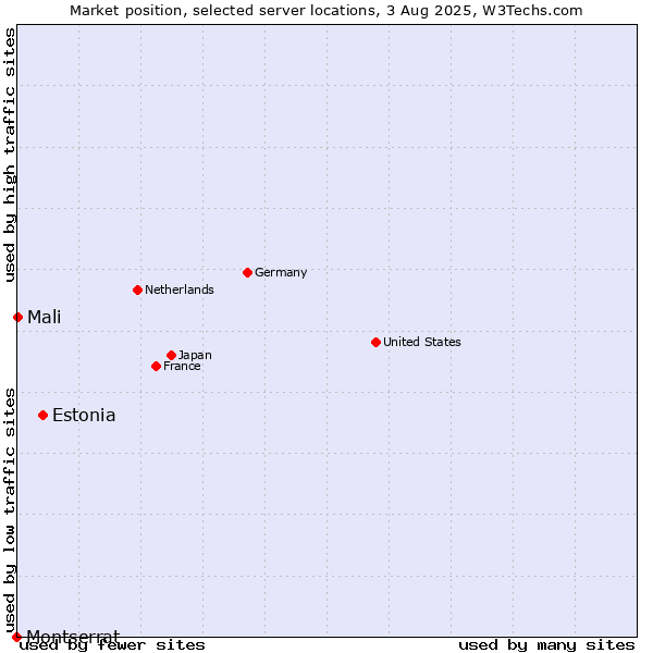 Market position of Estonia vs. Mali vs. Montserrat