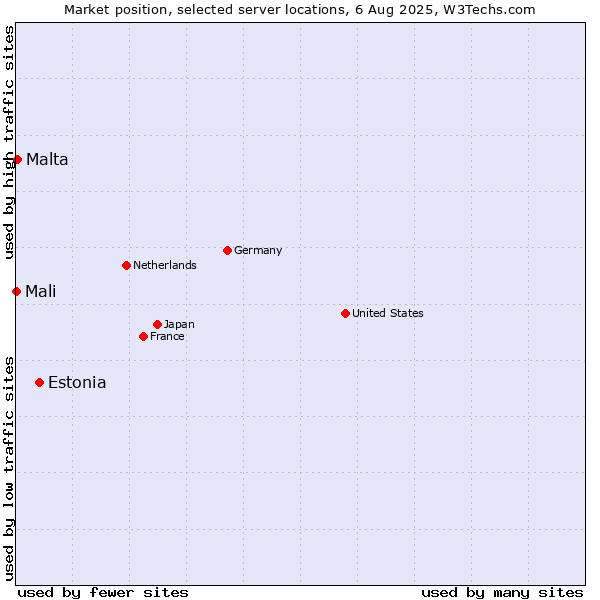 Market position of Estonia vs. Malta vs. Mali