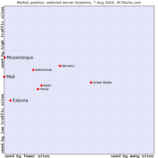Market position of Estonia vs. Mozambique vs. Mali