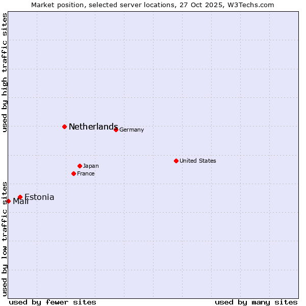 Market position of Netherlands vs. Estonia vs. Mali