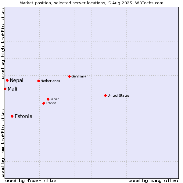 Market position of Estonia vs. Nepal vs. Mali