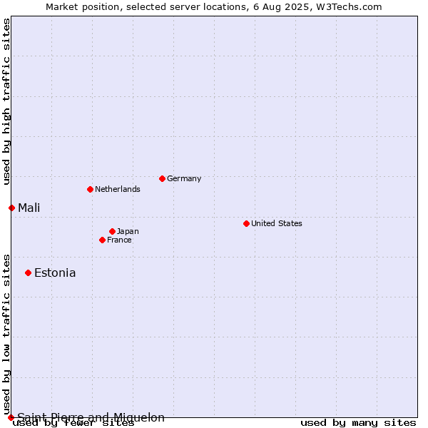 Market position of Estonia vs. Mali vs. Saint Pierre and Miquelon