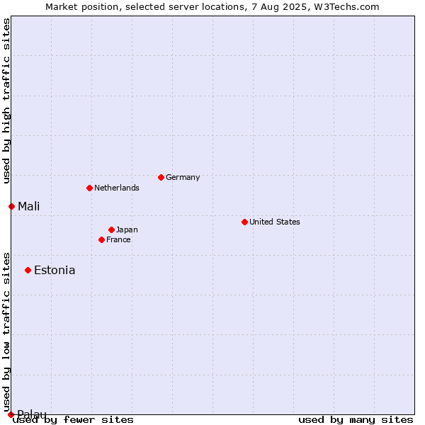 Market position of Estonia vs. Mali vs. Palau