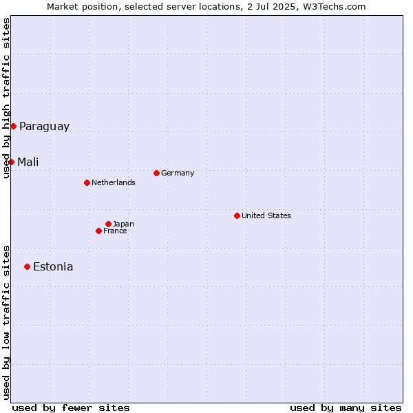 Market position of Estonia vs. Paraguay vs. Mali