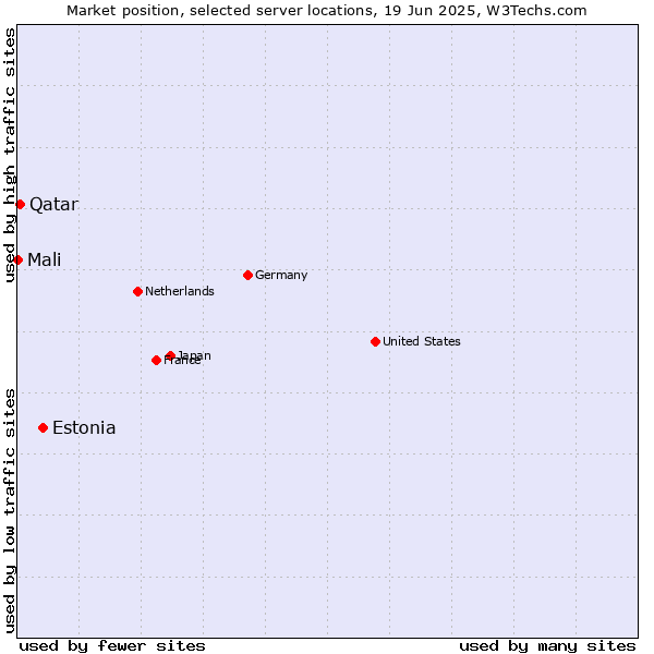 Market position of Estonia vs. Qatar vs. Mali