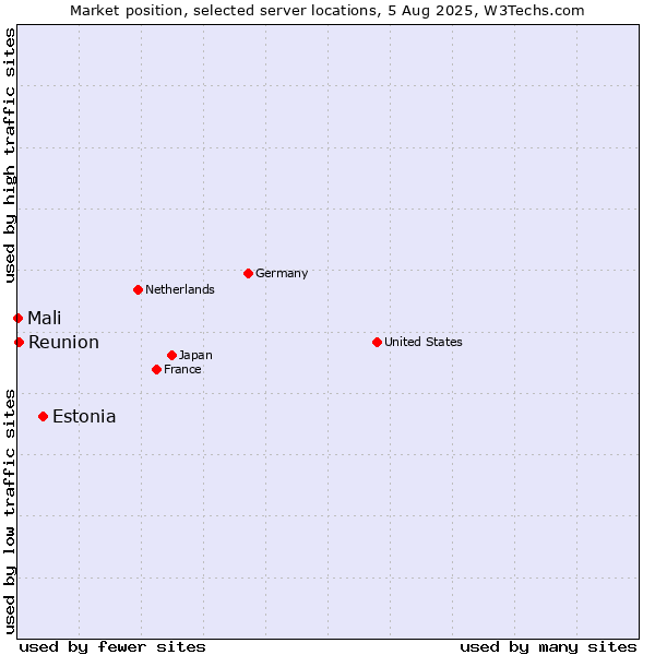 Market position of Estonia vs. Reunion vs. Mali