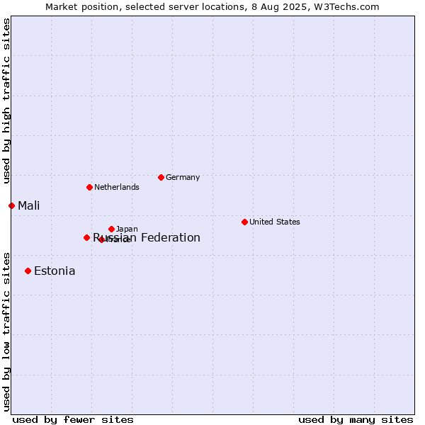 Market position of Russian Federation vs. Estonia vs. Mali