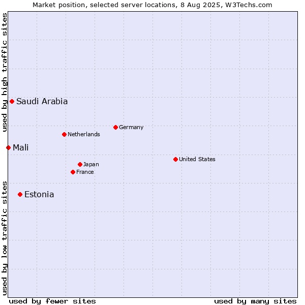 Market position of Estonia vs. Saudi Arabia vs. Mali