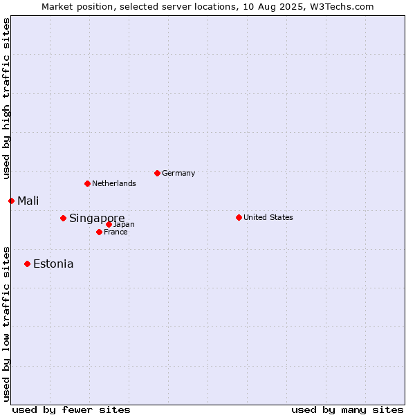 Market position of Singapore vs. Estonia vs. Mali