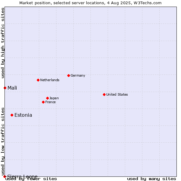 Market position of Estonia vs. Mali vs. Sierra Leone