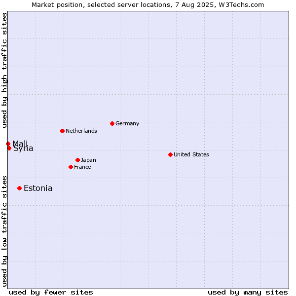 Market position of Estonia vs. Syria vs. Mali