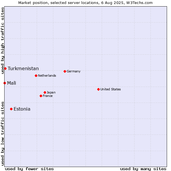 Market position of Estonia vs. Turkmenistan vs. Mali