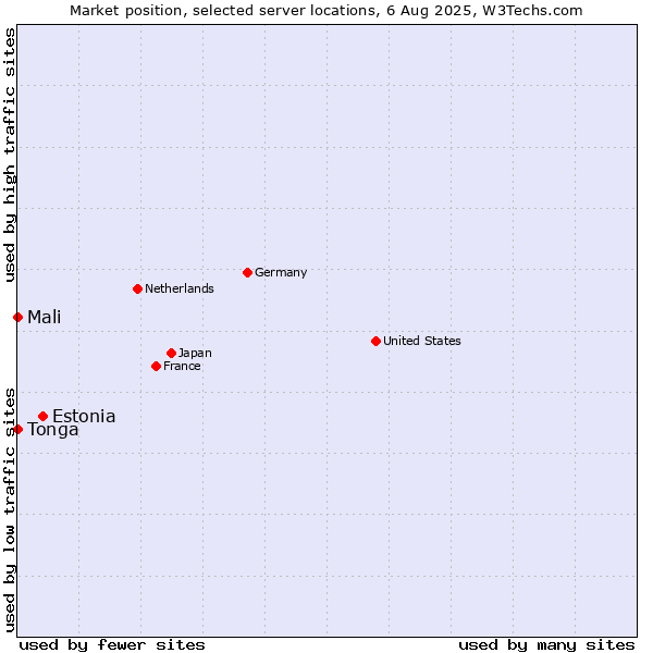Market position of Estonia vs. Mali vs. Tonga