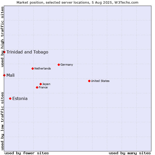 Market position of Estonia vs. Mali vs. Trinidad and Tobago