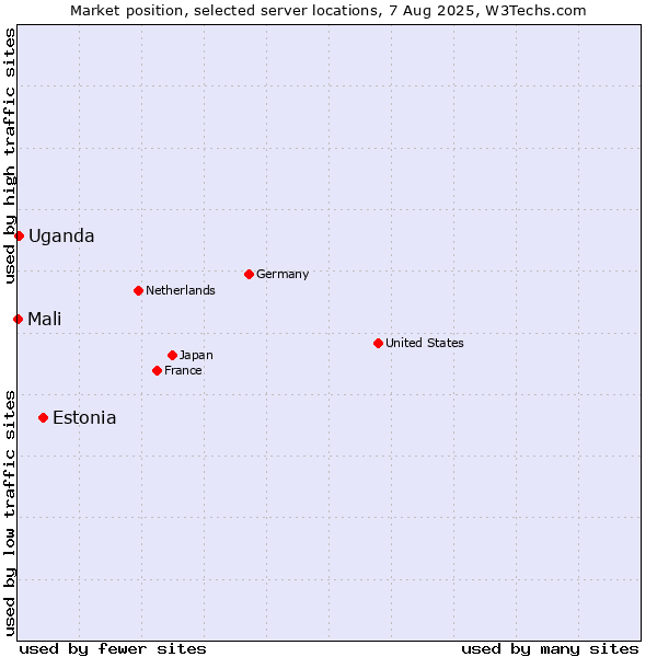 Market position of Estonia vs. Uganda vs. Mali