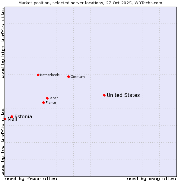 Market position of United States vs. Estonia vs. Mali
