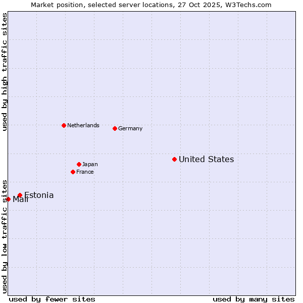 Market position of United States and territories vs. Estonia vs. Mali