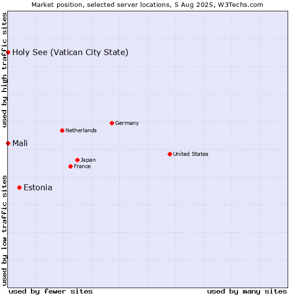 Market position of Estonia vs. Holy See (Vatican City State) vs. Mali