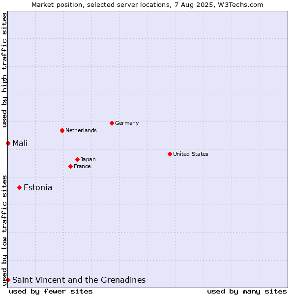 Market position of Estonia vs. Mali vs. Saint Vincent and the Grenadines