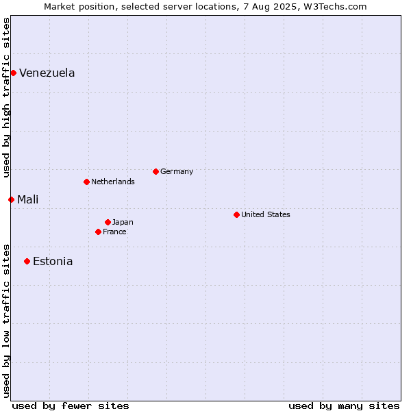 Market position of Estonia vs. Venezuela vs. Mali