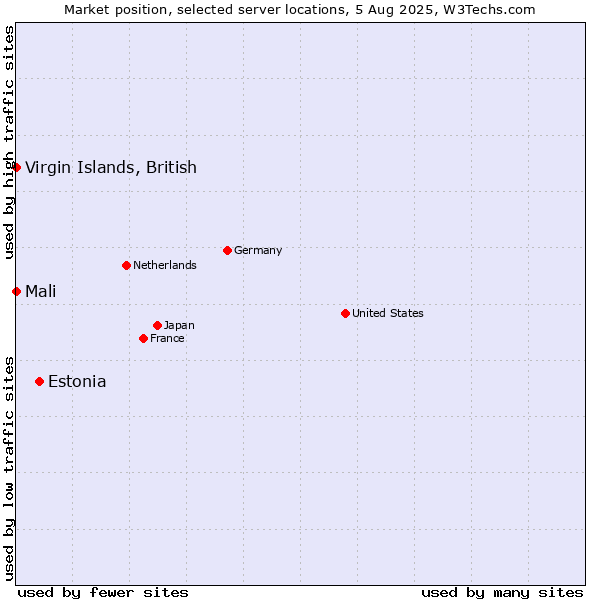 Market position of Estonia vs. Virgin Islands, British vs. Mali