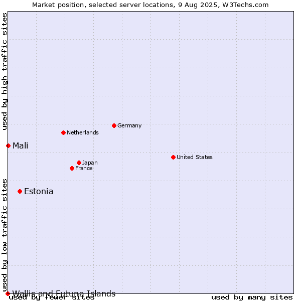 Market position of Estonia vs. Mali vs. Wallis and Futuna Islands