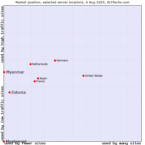 Market position of Estonia vs. Myanmar vs. Montserrat