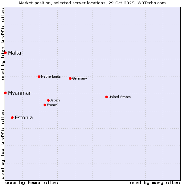 Market position of Estonia vs. Myanmar vs. Malta