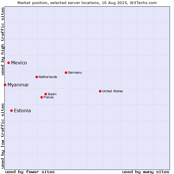 Market position of Estonia vs. Mexico vs. Myanmar
