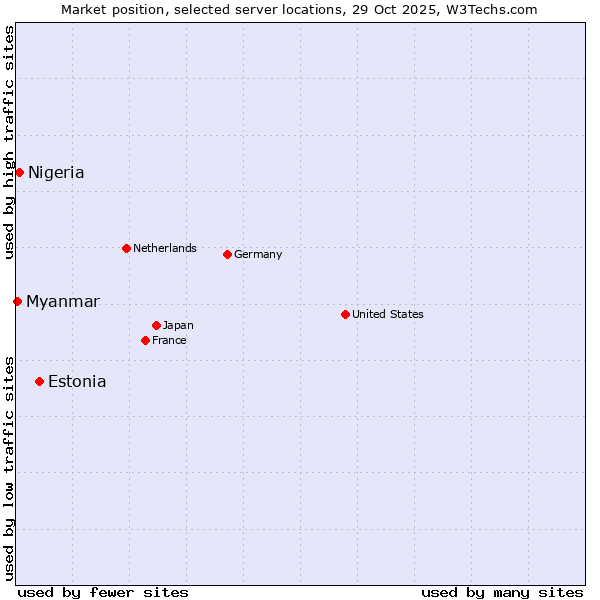 Market position of Estonia vs. Nigeria vs. Myanmar