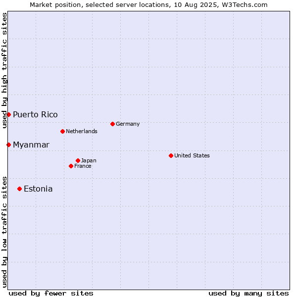 Market position of Estonia vs. Myanmar vs. Puerto Rico