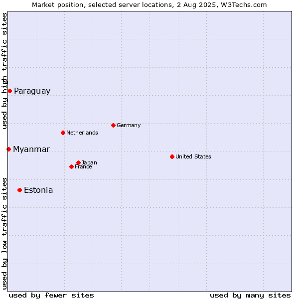 Market position of Estonia vs. Paraguay vs. Myanmar