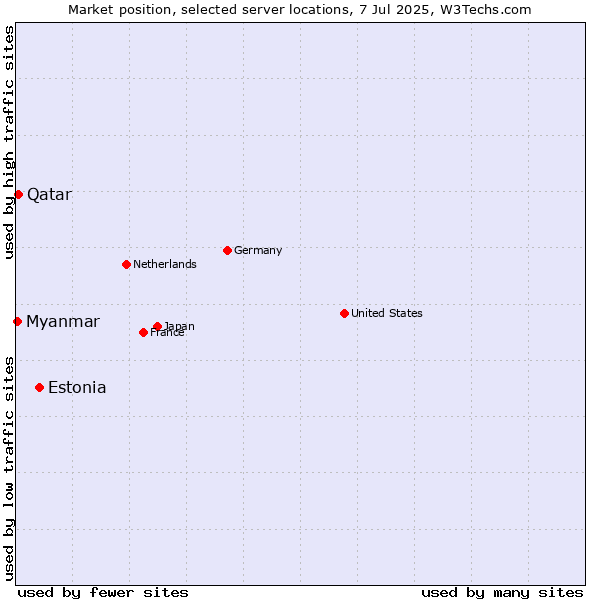 Market position of Estonia vs. Qatar vs. Myanmar