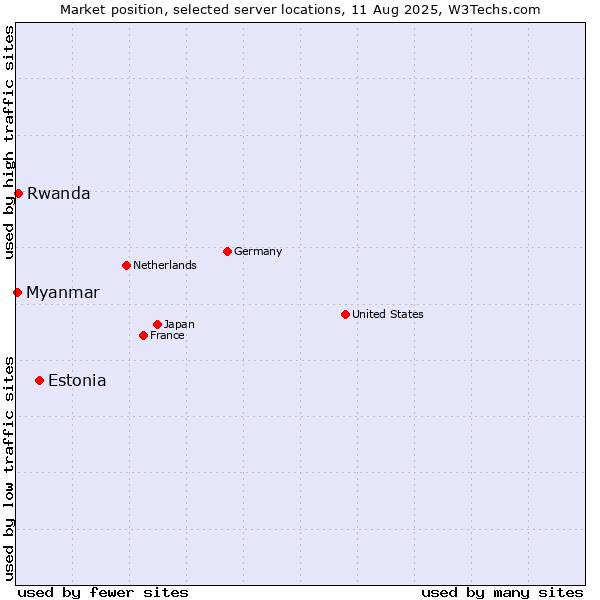 Market position of Estonia vs. Rwanda vs. Myanmar